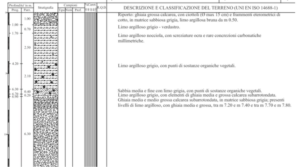 Descrizione Classificazione Terreno